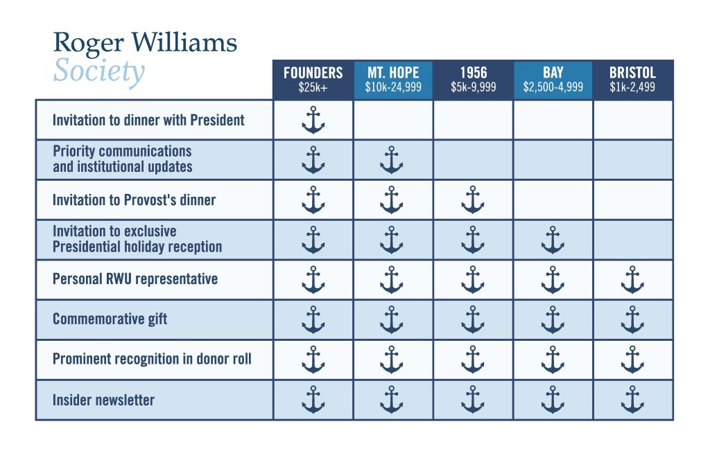 Roger Williams Society Benefits Chart