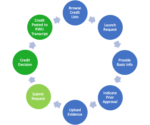 Approved Credit Process