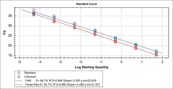 qPCR standard curve
