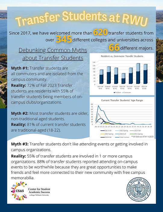 Transfer Students at RWU. Since 2017, we have welcomed more than 620 transfer students from over 345 different colleges and universities across 66 different majors. Debunking Common Myths about Transfer Students. Myth #1: Transfer Students are all commuters and are isolated from the campus community. Reality: 72% of fall 2023 transfer students are residents with 55% of transfer students being members of on-campus clubs/organizations. Myth #2: Most transfer students are older, non-traditional aged students. Reality: 81% of current transfer students are traditional-aged (18-22). Myth #3: Transfer students don't like attending events or getting involved in campus organizations. Reality: 55% of transfer students are involved in 1 or more campus organizations. 88% of transfer students reported attending on-campus events to be worthwhile because they are a great opportunity to make friends and feel more connected to their new community with free campus memorabilia.