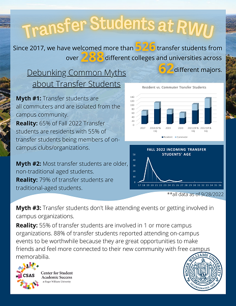 Transfer Students at RWU. Since 2017, we have welcomed more than 526 transfer students from over 288 different colleges and universities across 62 different majors. Debunking Common Myths about Transfer Students. Myth #1: Transfer Students are all commuters and are isolated from the campus community. Reality: 65% of fall transfer students are residents with 55% of transfer students being members of on-campus clubs/organizations. Myth #2: Most transfer students are older, non-traditional aged students. Reality: 79% of transfer students are traditional-aged students. Myth #3: Transfer students don't like attending events or getting involved in campus organizations. Reality: 55% of transfer students are involved in 1 or more campus organizations. 88% of transfer students reported attending on-campus events to be worthwhile because they are a great opportunity to make friends and feel more connected to their new community with free campus memorabilia. 