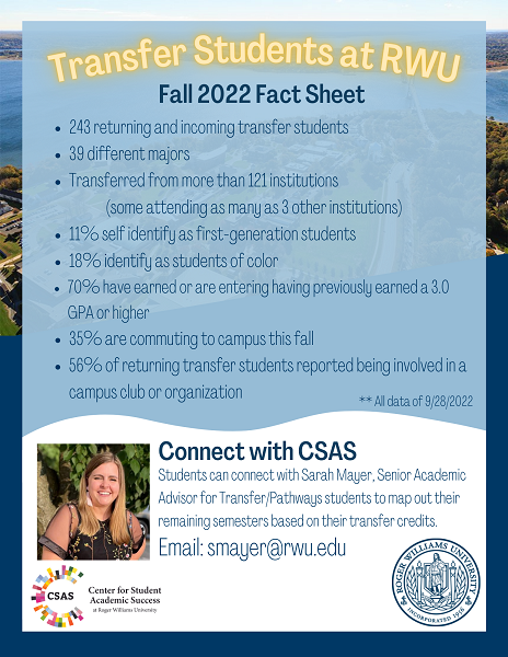 A flyer of facts about the fall 2022 transfer student population listed in bullet points. Transfer Students at RWU Fall 2022 Fact Sheet. 243 returning and incoming transfer students. 39 different majors. Transferred from more than 121 institutions (same as many as 3 other institutions). 11% self-identify as first-generation students. 18% identify as students of color. 70% have earned or are entering having previously earned a 3.0 GPA or higher. 35% are commuting to campus this fall. 56% of returning transfer students report being involved in a campus club or organization. **all data as of 9/28/2022. Connect with CSAS: Students can connect with Sarah Mayer, senior academic advisor for transfer/pathways students to map out their remaining semesters based on their transfer credits. Email: smayer@rwu.edu.