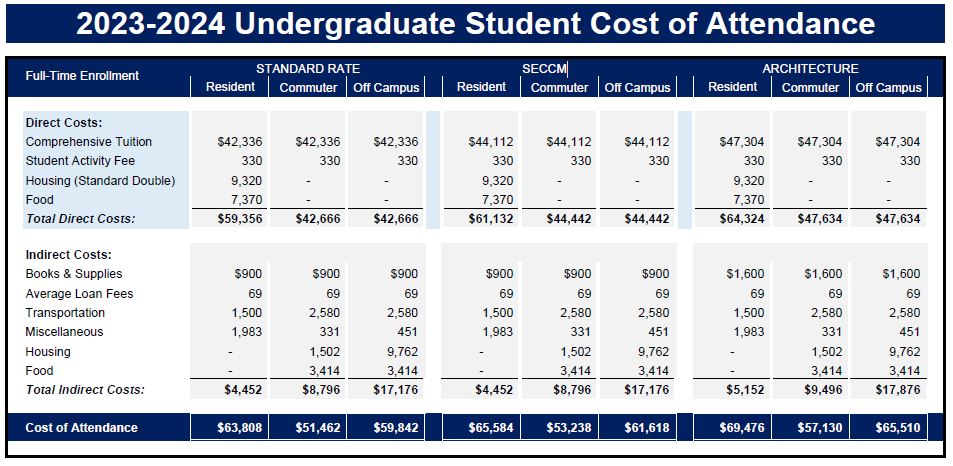 A detailed data table titled 2023-2024 Undergraduate Student Cost of Attendance.