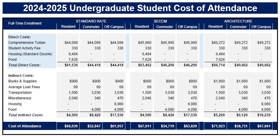 A detailed data table titled 2024-2025 Undergraduate Student Cost of Attendance.