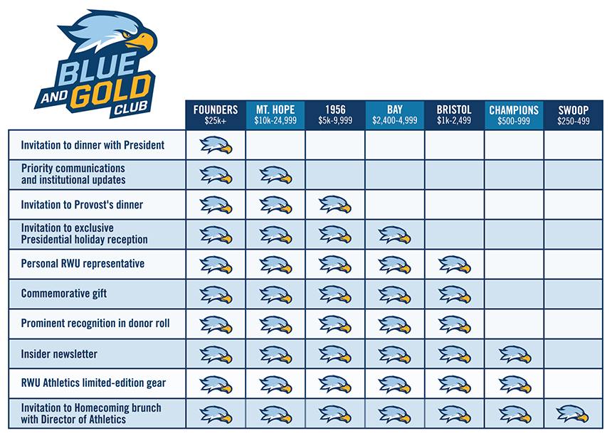 Blue and Gold Club Benefits Chart