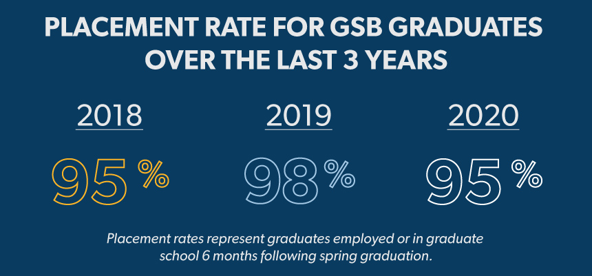graphic depicting GSB grads job placement over 3 years