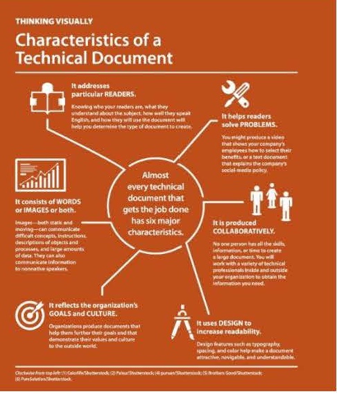 Infographic detailing six characteristics of technical documents: addresses particular readers; helps readers solve problems; produced collaboratively; uses design to increase readability; reflects organization's goals and culture; contains words and/or images.