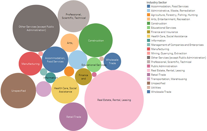 Bubble chart depicting types of industries and by scale in Rhode Island